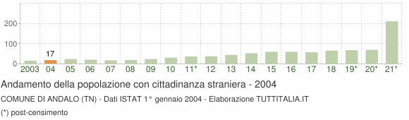 Grafico andamento popolazione stranieri Comune di Andalo (TN)