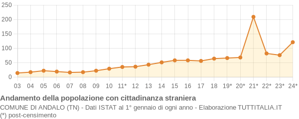 Andamento popolazione stranieri Comune di Andalo (TN)