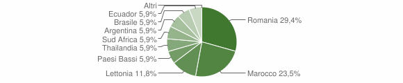 Grafico cittadinanza stranieri - Andalo 2004