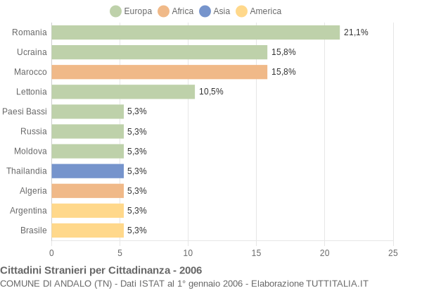 Grafico cittadinanza stranieri - Andalo 2006