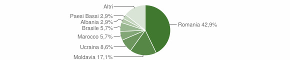 Grafico cittadinanza stranieri - Andalo 2011