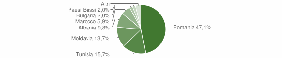 Grafico cittadinanza stranieri - Andalo 2014