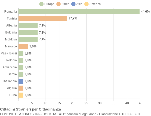 Grafico cittadinanza stranieri - Andalo 2017