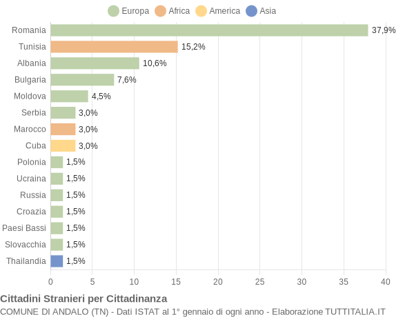 Grafico cittadinanza stranieri - Andalo 2019