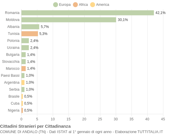 Grafico cittadinanza stranieri - Andalo 2021