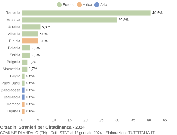 Grafico cittadinanza stranieri - Andalo 2024