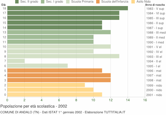 Grafico Popolazione in età scolastica - Andalo 2002