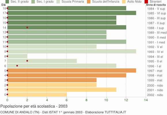 Grafico Popolazione in età scolastica - Andalo 2003