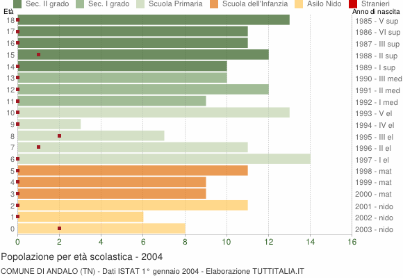 Grafico Popolazione in età scolastica - Andalo 2004