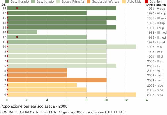 Grafico Popolazione in età scolastica - Andalo 2008