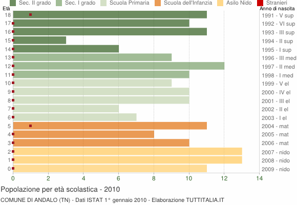 Grafico Popolazione in età scolastica - Andalo 2010