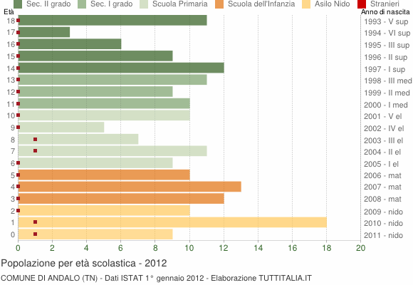 Grafico Popolazione in età scolastica - Andalo 2012