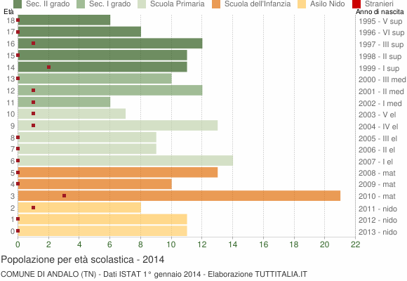Grafico Popolazione in età scolastica - Andalo 2014