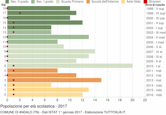 Grafico Popolazione in età scolastica - Andalo 2017