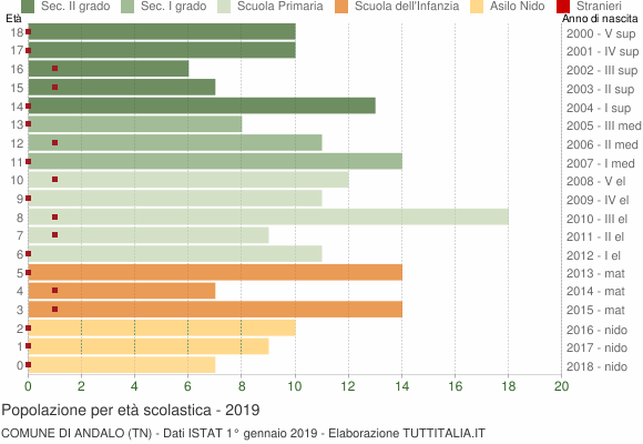 Grafico Popolazione in età scolastica - Andalo 2019