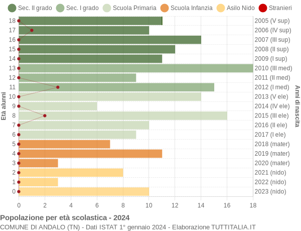 Grafico Popolazione in età scolastica - Andalo 2024