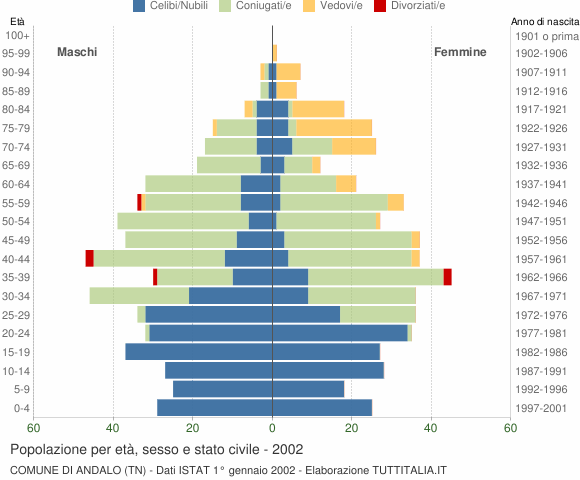 Grafico Popolazione per età, sesso e stato civile Comune di Andalo (TN)