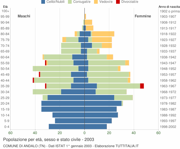 Grafico Popolazione per età, sesso e stato civile Comune di Andalo (TN)