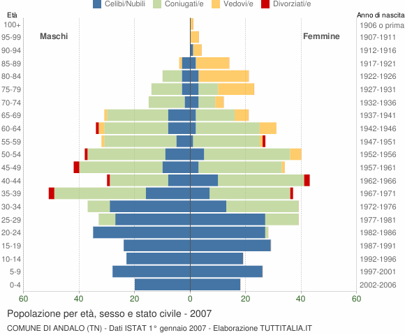 Grafico Popolazione per età, sesso e stato civile Comune di Andalo (TN)