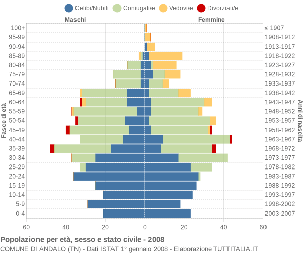 Grafico Popolazione per età, sesso e stato civile Comune di Andalo (TN)