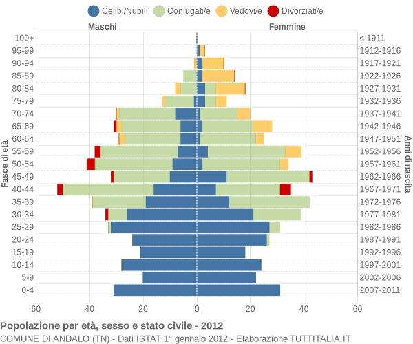 Grafico Popolazione per età, sesso e stato civile Comune di Andalo (TN)