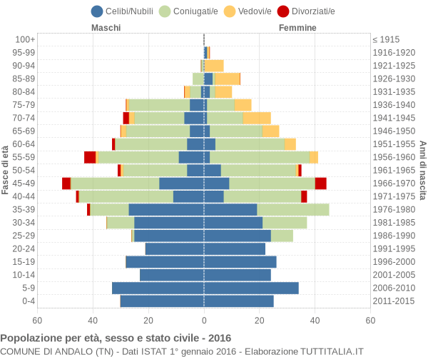 Grafico Popolazione per età, sesso e stato civile Comune di Andalo (TN)