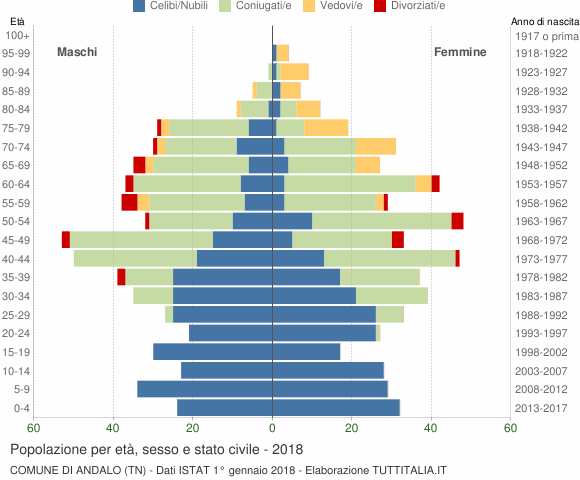 Grafico Popolazione per età, sesso e stato civile Comune di Andalo (TN)