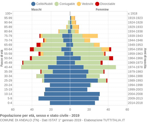 Grafico Popolazione per età, sesso e stato civile Comune di Andalo (TN)