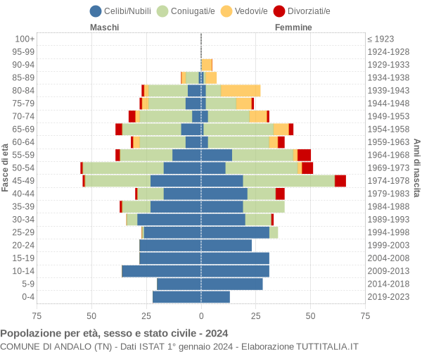 Grafico Popolazione per età, sesso e stato civile Comune di Andalo (TN)