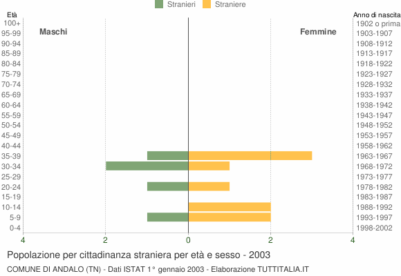 Grafico cittadini stranieri - Andalo 2003