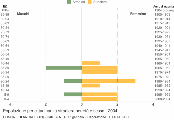 Grafico cittadini stranieri - Andalo 2004