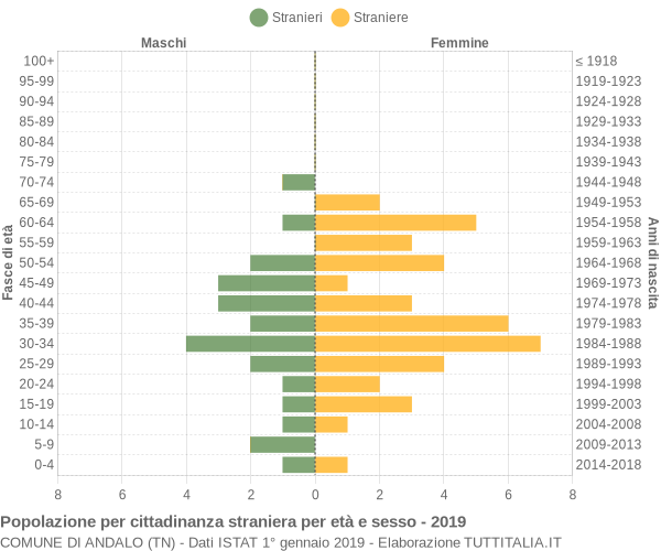 Grafico cittadini stranieri - Andalo 2019