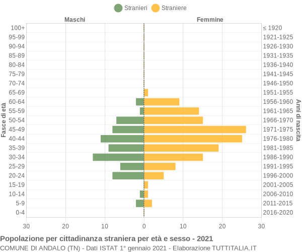 Grafico cittadini stranieri - Andalo 2021