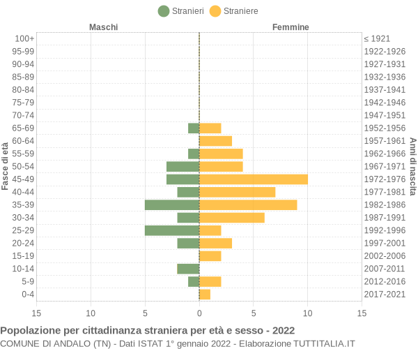 Grafico cittadini stranieri - Andalo 2022