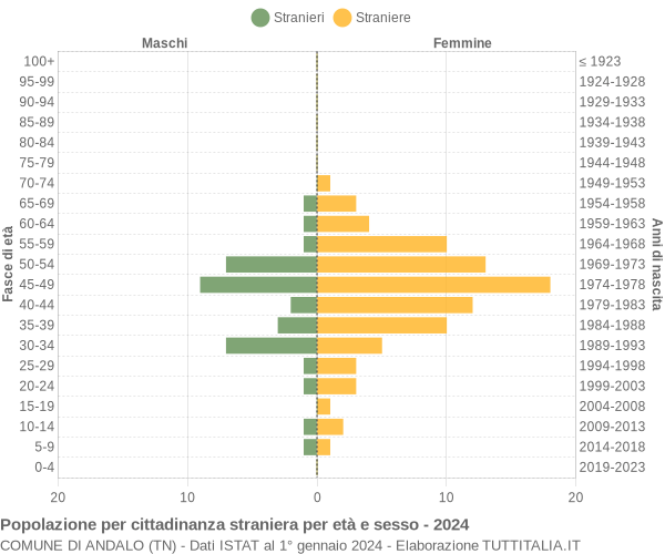 Grafico cittadini stranieri - Andalo 2024