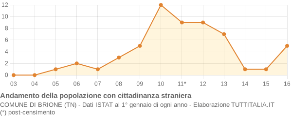 Andamento popolazione stranieri Comune di Brione (TN)