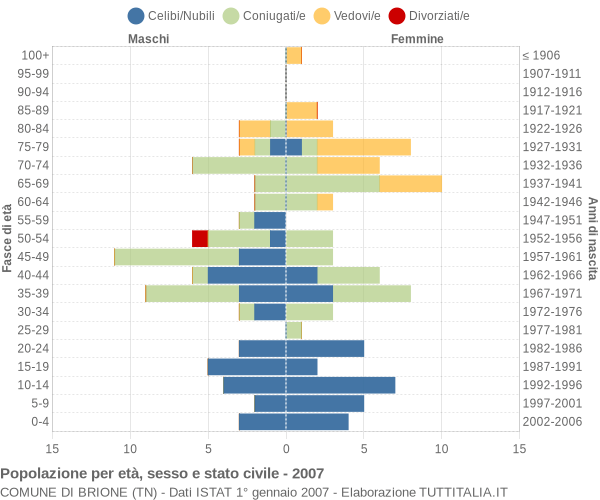 Grafico Popolazione per età, sesso e stato civile Comune di Brione (TN)