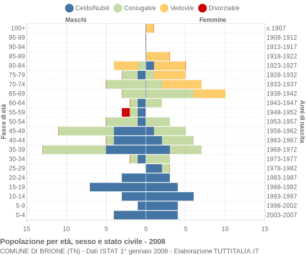 Grafico Popolazione per età, sesso e stato civile Comune di Brione (TN)