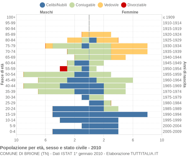 Grafico Popolazione per età, sesso e stato civile Comune di Brione (TN)