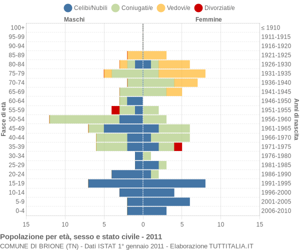 Grafico Popolazione per età, sesso e stato civile Comune di Brione (TN)