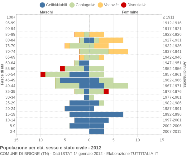 Grafico Popolazione per età, sesso e stato civile Comune di Brione (TN)