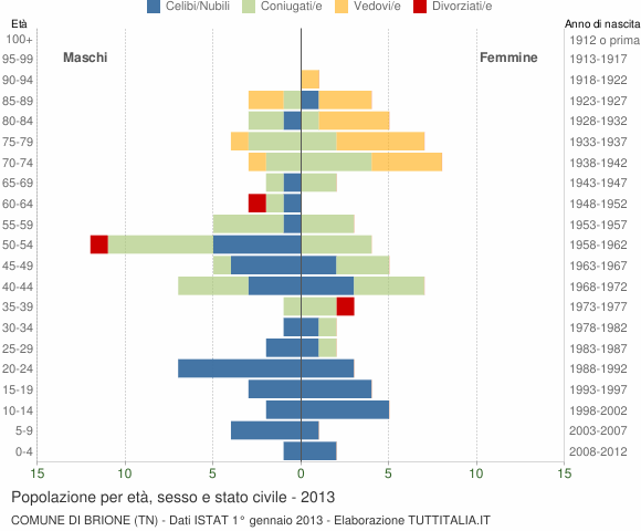 Grafico Popolazione per età, sesso e stato civile Comune di Brione (TN)
