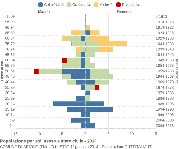 Grafico Popolazione per età, sesso e stato civile Comune di Brione (TN)