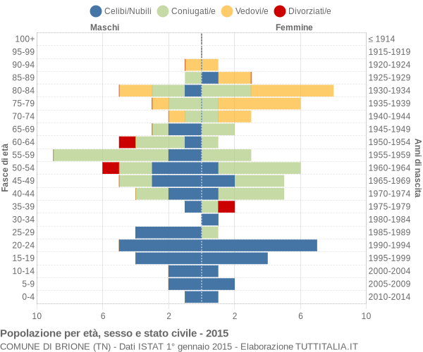 Grafico Popolazione per età, sesso e stato civile Comune di Brione (TN)