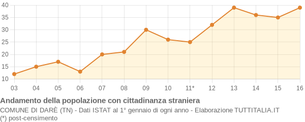 Andamento popolazione stranieri Comune di Darè (TN)