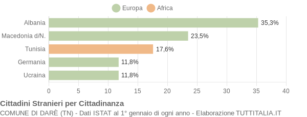 Grafico cittadinanza stranieri - Darè 2005