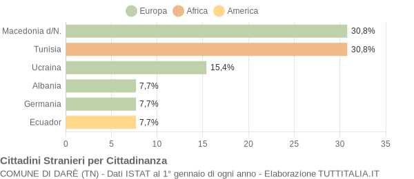 Grafico cittadinanza stranieri - Darè 2006