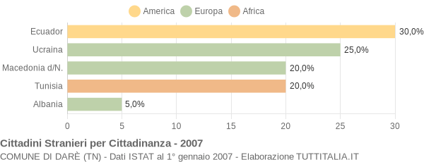 Grafico cittadinanza stranieri - Darè 2007