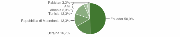 Grafico cittadinanza stranieri - Darè 2009