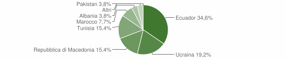 Grafico cittadinanza stranieri - Darè 2010